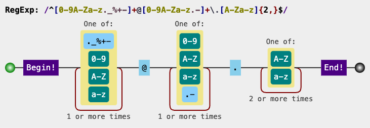 Learn how to use regex for email validation across different programming languages and ensure your email campaigns are effective by eliminating invalid addresses.